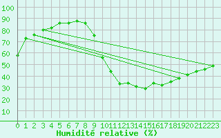 Courbe de l'humidit relative pour Toulouse-Blagnac (31)