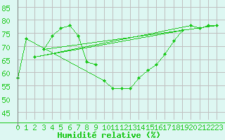 Courbe de l'humidit relative pour Cap Mele (It)