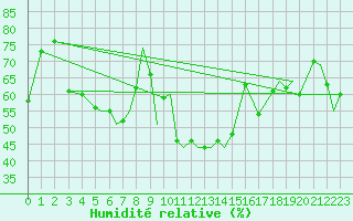 Courbe de l'humidit relative pour Orsta-Volda / Hovden