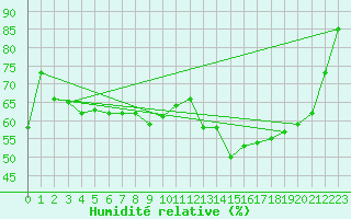 Courbe de l'humidit relative pour Castellfort