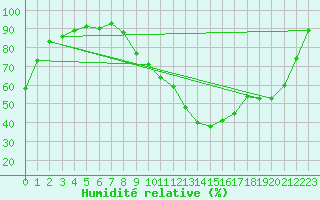 Courbe de l'humidit relative pour Valence (26)