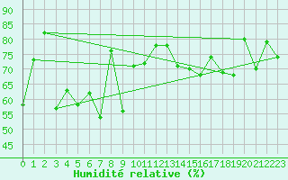 Courbe de l'humidit relative pour Vardo