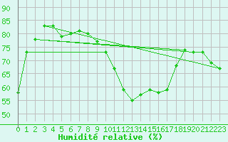 Courbe de l'humidit relative pour Cabo Busto