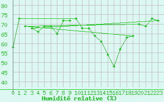 Courbe de l'humidit relative pour Grasque (13)
