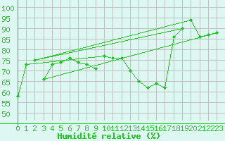 Courbe de l'humidit relative pour Crnomelj