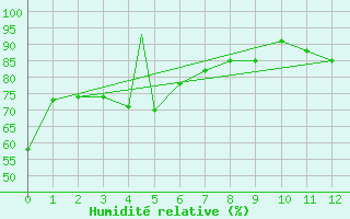 Courbe de l'humidit relative pour Tuktoyaktuk