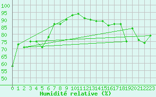 Courbe de l'humidit relative pour Machichaco Faro