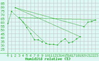 Courbe de l'humidit relative pour Norsjoe