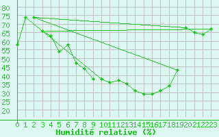 Courbe de l'humidit relative pour Wernigerode