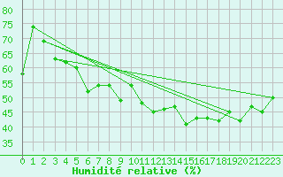 Courbe de l'humidit relative pour Brianon (05)