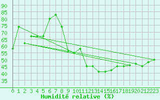 Courbe de l'humidit relative pour Lisbonne (Po)