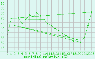 Courbe de l'humidit relative pour Luxeuil (70)