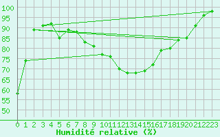 Courbe de l'humidit relative pour Wuerzburg