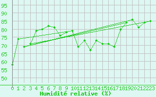 Courbe de l'humidit relative pour Villar-d'Arne (05)