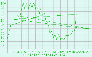 Courbe de l'humidit relative pour Zielona Gora