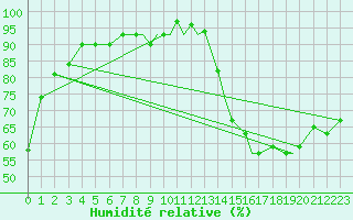 Courbe de l'humidit relative pour Mobile, Mobile Regional Airport