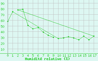 Courbe de l'humidit relative pour Hunge