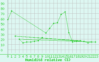 Courbe de l'humidit relative pour Sonnblick - Autom.