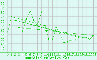 Courbe de l'humidit relative pour Reichenau / Rax