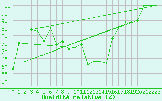 Courbe de l'humidit relative pour Sremska Mitrovica