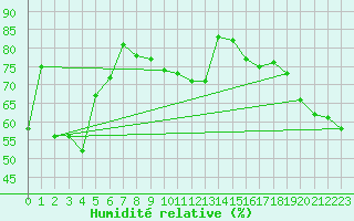 Courbe de l'humidit relative pour Ouessant (29)