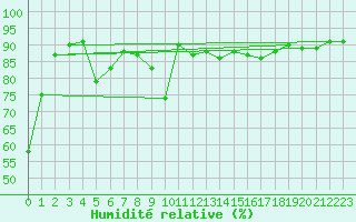 Courbe de l'humidit relative pour Valence (26)