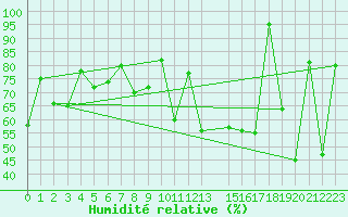 Courbe de l'humidit relative pour Spa - La Sauvenire (Be)
