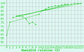 Courbe de l'humidit relative pour Altenrhein