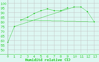 Courbe de l'humidit relative pour St Jovite