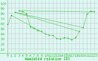Courbe de l'humidit relative pour Muenchen, Flughafen