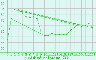 Courbe de l'humidit relative pour Martinroda