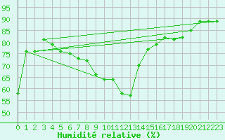 Courbe de l'humidit relative pour Belorado