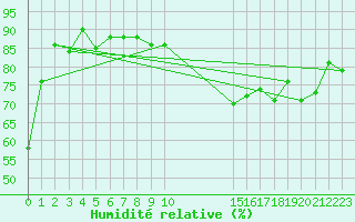 Courbe de l'humidit relative pour Lige Bierset (Be)