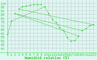 Courbe de l'humidit relative pour La Roche-sur-Yon (85)