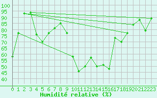 Courbe de l'humidit relative pour Porquerolles (83)