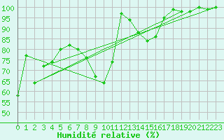 Courbe de l'humidit relative pour Fichtelberg