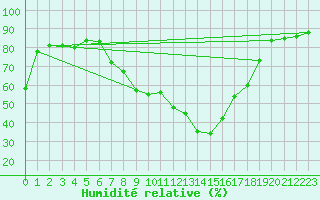 Courbe de l'humidit relative pour Lisboa / Geof