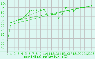 Courbe de l'humidit relative pour Sattel-Aegeri (Sw)