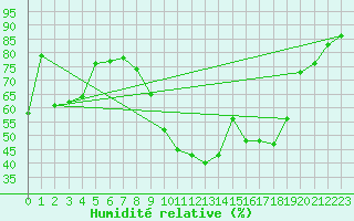 Courbe de l'humidit relative pour Marsillargues (34)