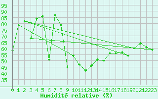 Courbe de l'humidit relative pour Morn de la Frontera