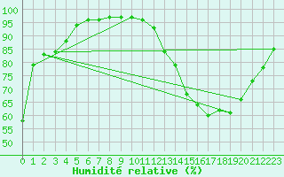 Courbe de l'humidit relative pour Tauxigny (37)