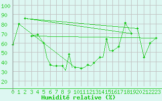 Courbe de l'humidit relative pour Petrozavodsk