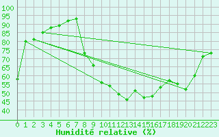 Courbe de l'humidit relative pour Chambry / Aix-Les-Bains (73)