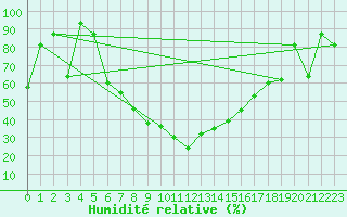 Courbe de l'humidit relative pour Aydin