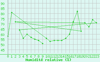Courbe de l'humidit relative pour Machichaco Faro