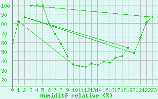 Courbe de l'humidit relative pour Leibstadt