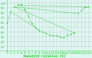Courbe de l'humidit relative pour Bamberg