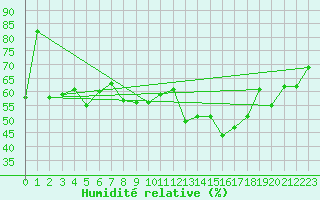 Courbe de l'humidit relative pour Robiei