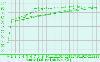 Courbe de l'humidit relative pour Tjotta