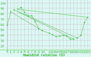 Courbe de l'humidit relative pour Buzenol (Be)